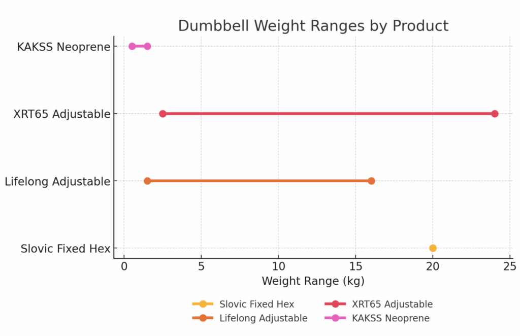 Fixed vs Adjustable Dumbbells: What I Learned After Trying Both 6 dumbells comparrison weights
